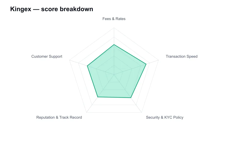 Kingex score breakdown by criterion, shown as a radar chart