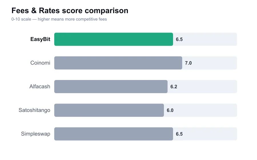 EasyBit fees score compared against similar providers