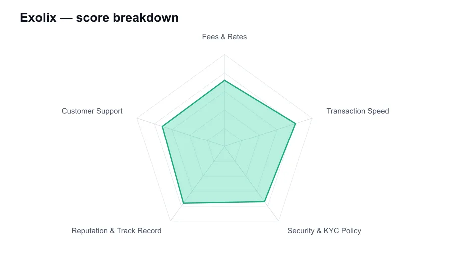 Exolix score breakdown by criterion, shown as a radar chart