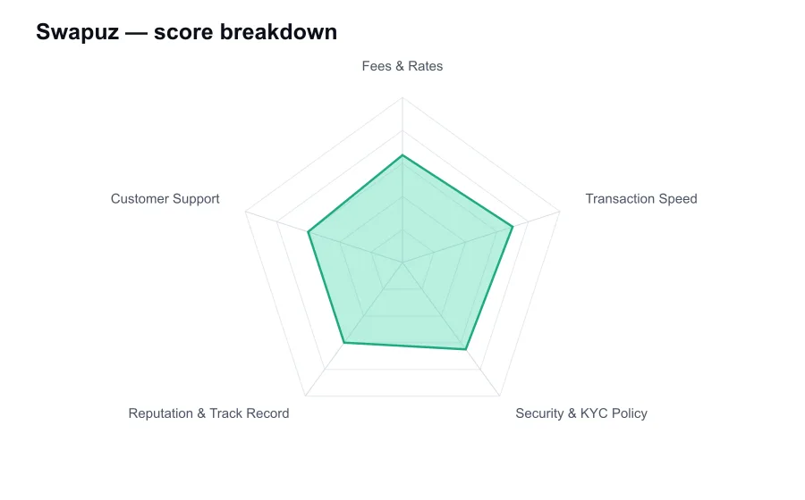 Swapuz score breakdown by criterion, shown as a radar chart