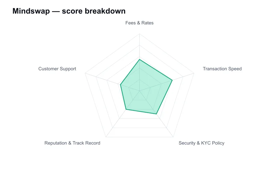 Mindswap score breakdown by criterion, shown as a radar chart