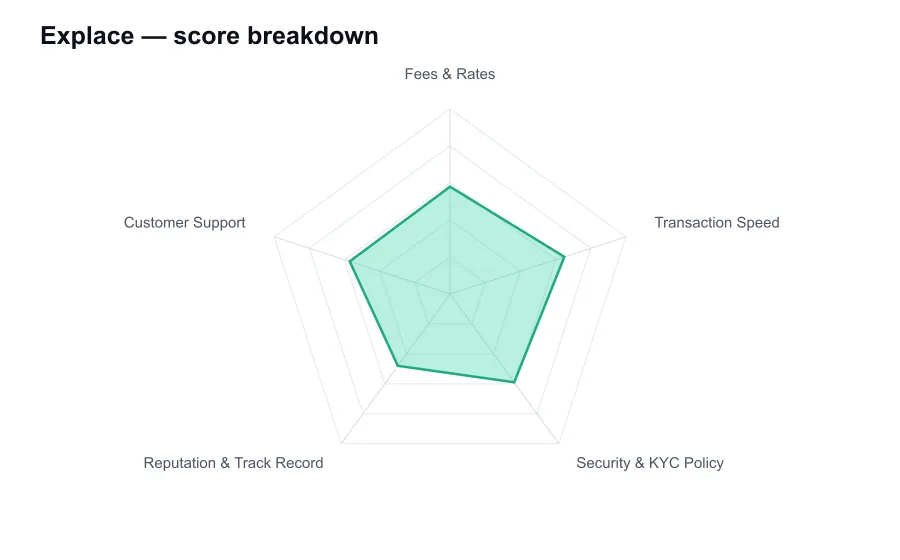 Explace score breakdown by criterion, shown as a radar chart