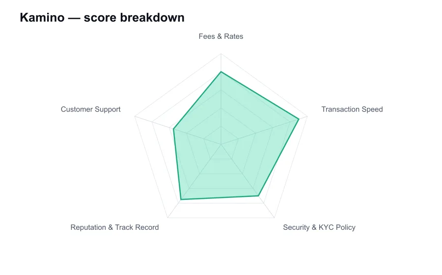 Kamino score breakdown by criterion, shown as a radar chart