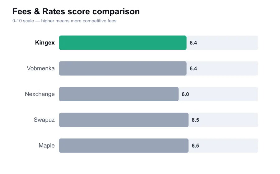 Kingex fees score compared against similar providers