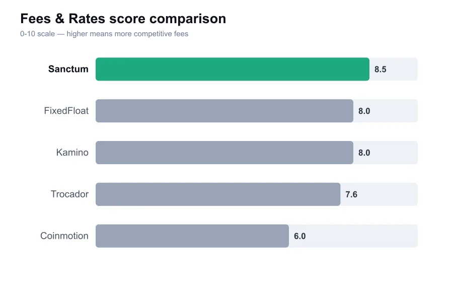 Sanctum fees score compared against similar providers