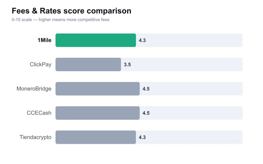 1Mile fees score compared against similar providers
