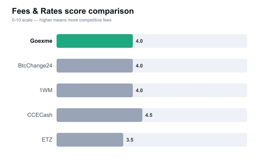 Goexme fees score compared against similar providers