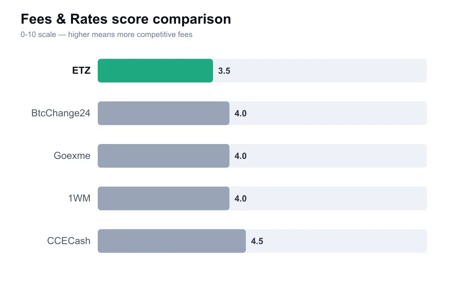ETZ fees score compared against similar providers