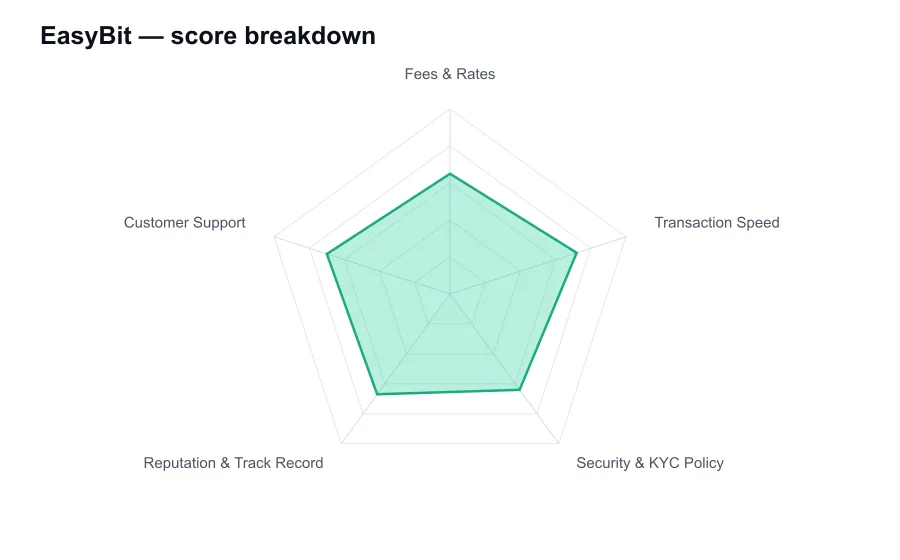 EasyBit score breakdown by criterion, shown as a radar chart