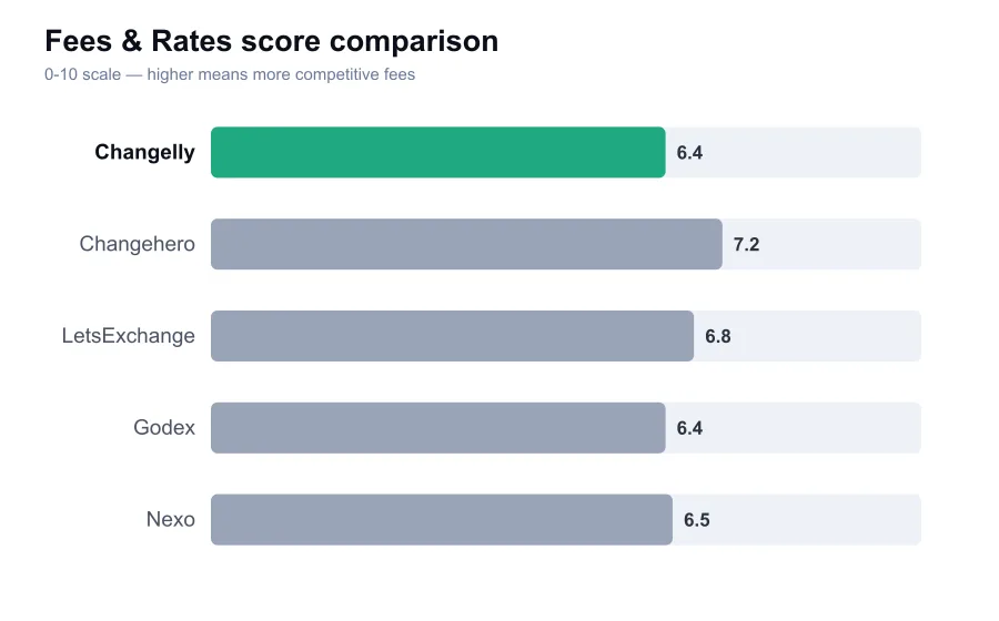Changelly fees score compared against similar providers