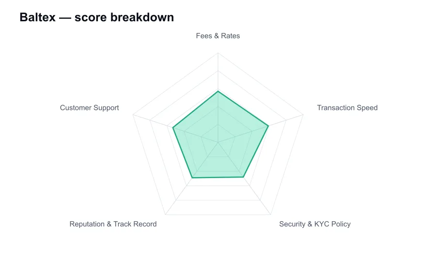 Baltex score breakdown by criterion, shown as a radar chart