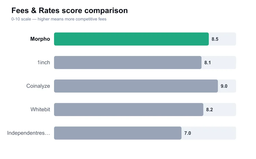 Morpho fees score compared against similar providers