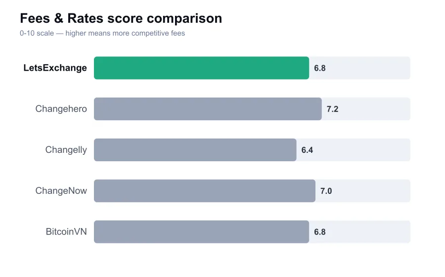 LetsExchange fees score compared against similar providers