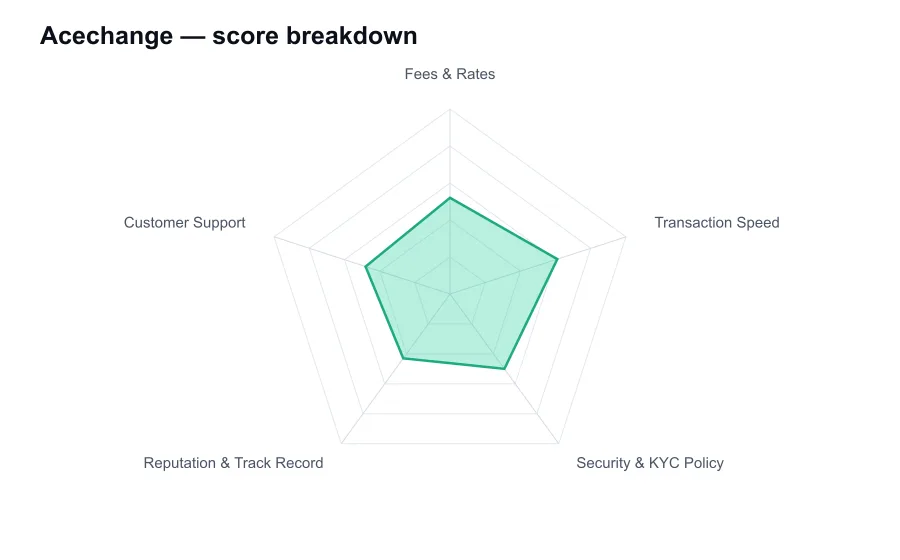 Acechange score breakdown by criterion, shown as a radar chart