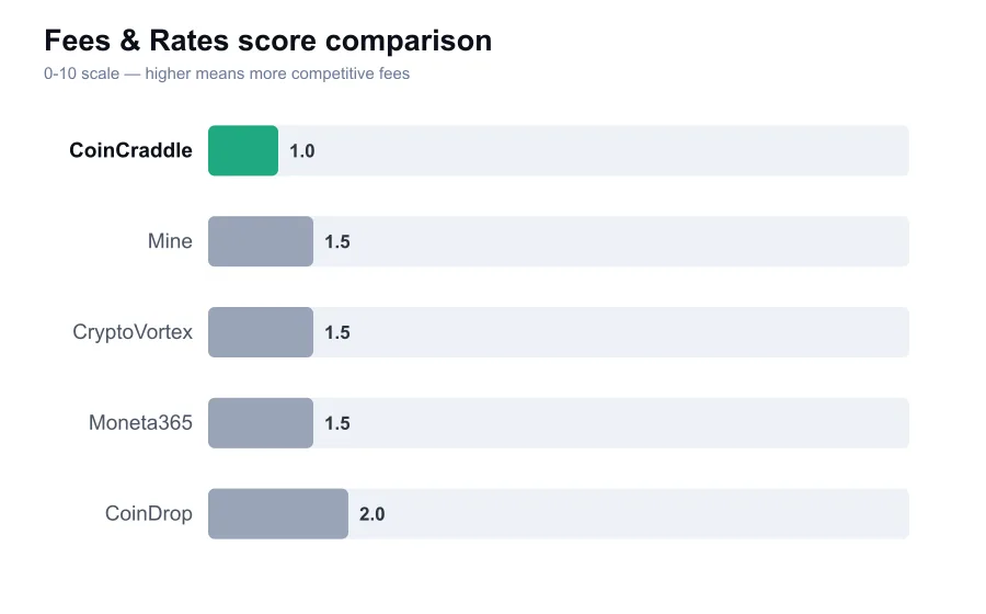CoinCraddle fees score compared against similar providers