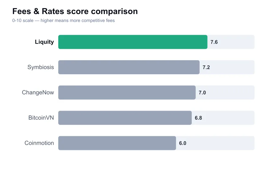 Liquity fees score compared against similar providers