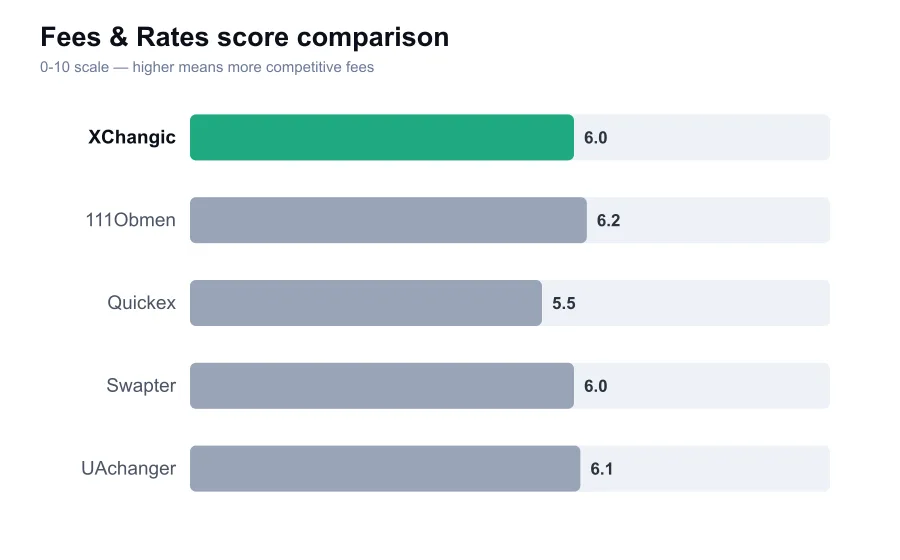 XChangic fees score compared against similar providers
