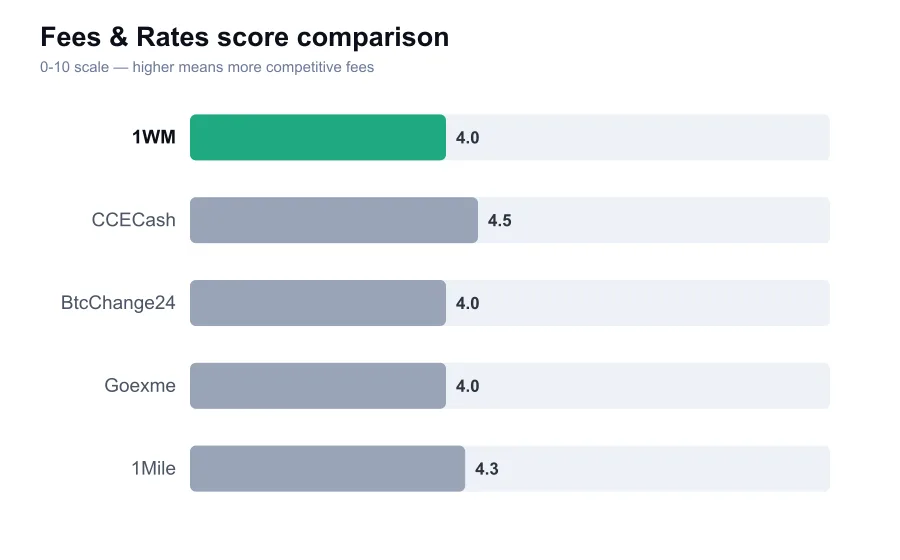 1WM fees score compared against similar providers