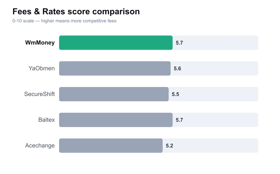 WmMoney fees score compared against similar providers