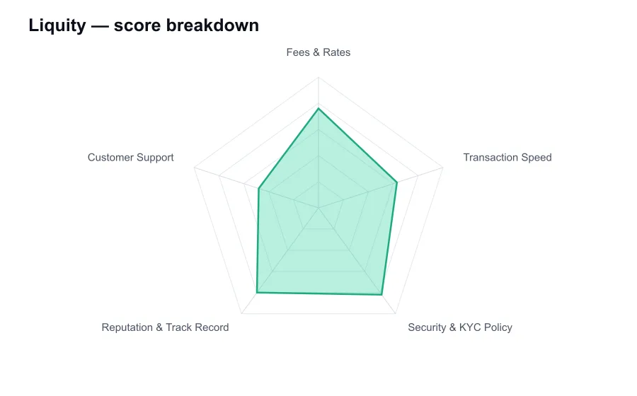 Liquity score breakdown by criterion, shown as a radar chart
