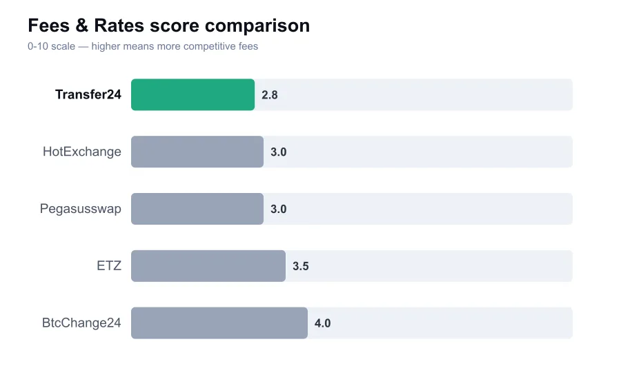 Transfer24 fees score compared against similar providers