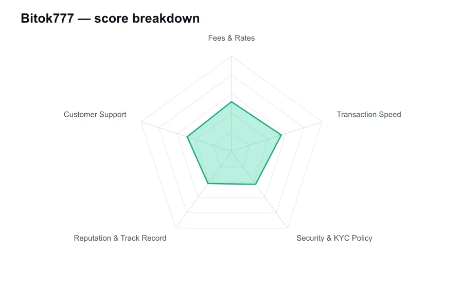 Bitok777 score breakdown by criterion, shown as a radar chart