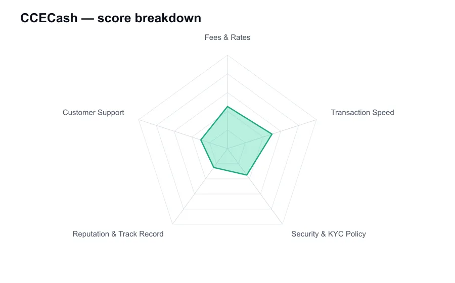 CCECash score breakdown by criterion, shown as a radar chart